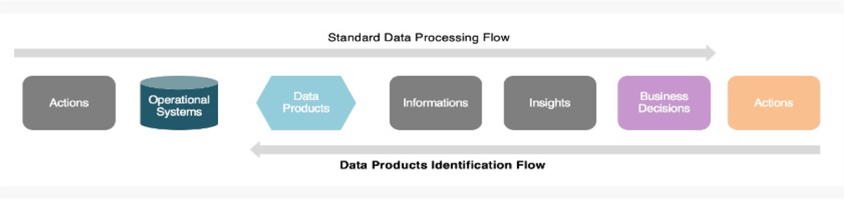 Illustration of Standard Data Processing Flow and Data Products identification Flow and during which processes they overlap.