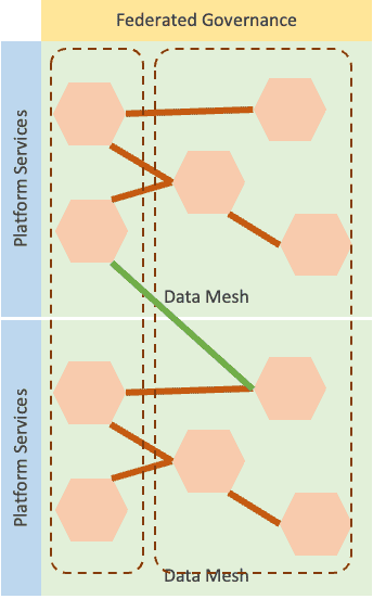 Diagram of federated platforms within scaled data mesh. It comprises of multiple platform services, federated governance, and data products within the data mesh.