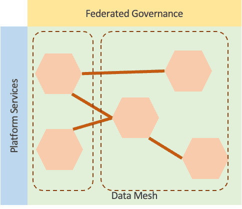 Diagram of the region of sustainable growth in a scaled data mesh model. It's composed of platforms services, federated governance, and data mesh.