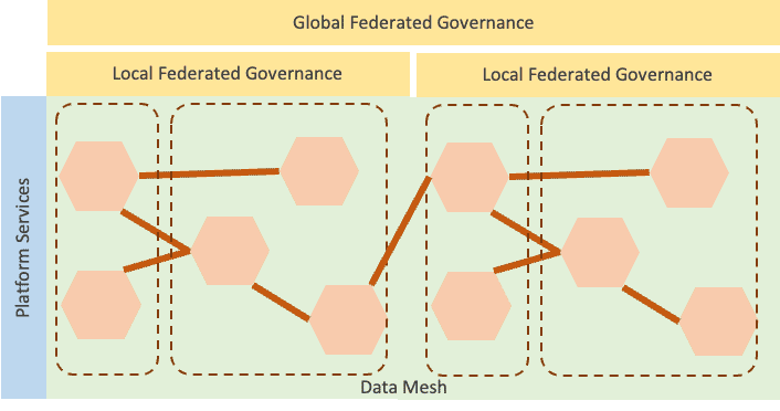 A diagram of scaled federated governance. It comprises of platform services, data mesh, and global federated governance. Global federated governance has multiple local federated governances sections.